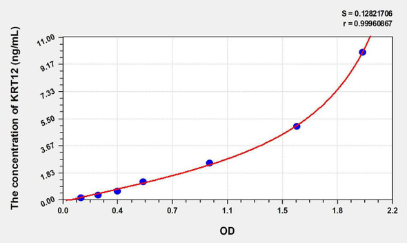Human KRT12 (Keratin 12) ELISA Kit (AEKE01276)