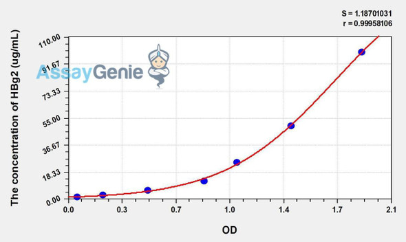 Human HBg2 (Hemoglobin Gamma 2) ELISA Kit (AEKE01279)