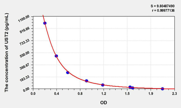 Human UST2 (Urotensin 2) ELISA Kit (AEKE01296)