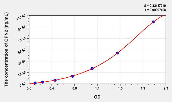 Human CPN2 (Carboxypeptidase N2) ELISA Kit (AEKE01305)