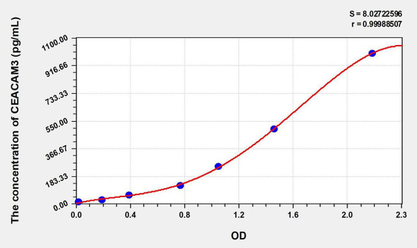 Human CEACAM3 (Carcinoembryonic Antigen Related Cell Adhesion Molecule 3) ELISA Kit (AEKE01316)