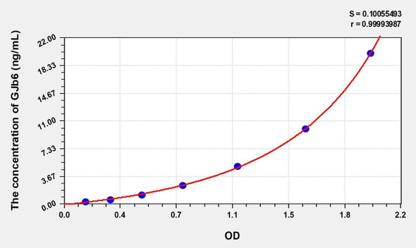 Human GJb6 (Gap Junction Protein Beta 6) ELISA Kit (AEKE01319)