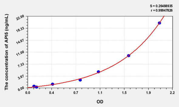Human API5 (Apoptosis Inhibitor 5) ELISA Kit (AEKE01331)