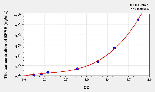 Human BFAR (Bifunctional Apoptosis Regulator) ELISA Kit (AEKE01355)
