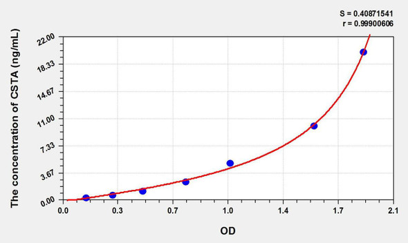 Rat CSTA (Cystatin A) ELISA Kit (AEKE01390)