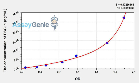 Human PSGL1 (P-Selectin Glycoprotein Ligand 1) ELISA Kit (AEKE01394)