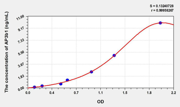 Human AP3b1 (Adaptor Related Protein Complex 3 Beta 1) ELISA Kit (AEKE01398)