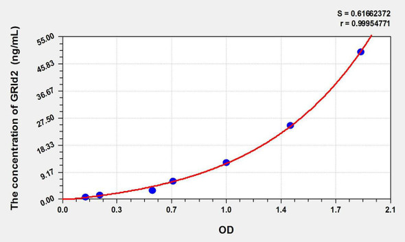 Human GRId2 (Glutamate Receptor, Ionotropic, Delta 2) ELISA Kit (AEKE01400)
