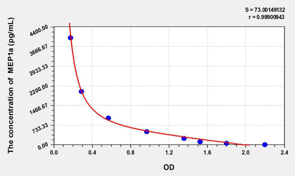 Mouse MEP1a (Meprin A Alpha) ELISA Kit (AEKE01414)