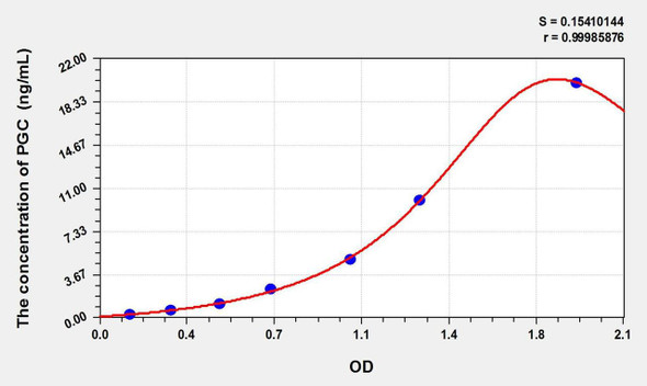 Chicken PGC (Pepsinogen C) ELISA Kit (AEKE01432)