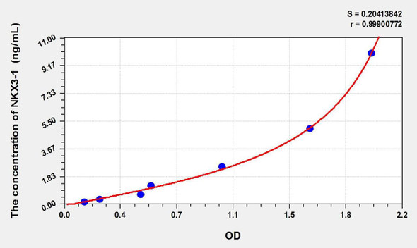 Human NKX3-1 (NK3 Homeobox Protein 1) ELISA Kit (AEKE01444)