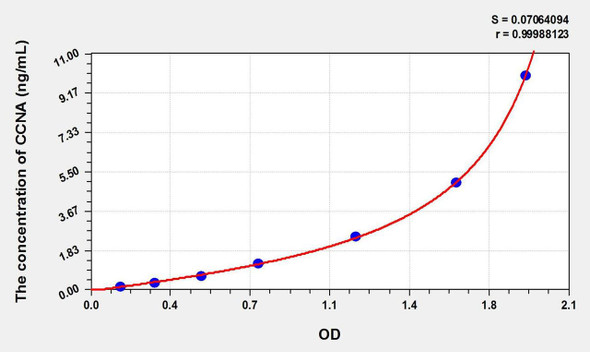 Human CCNA (Cyclin A) ELISA Kit (AEKE01456)