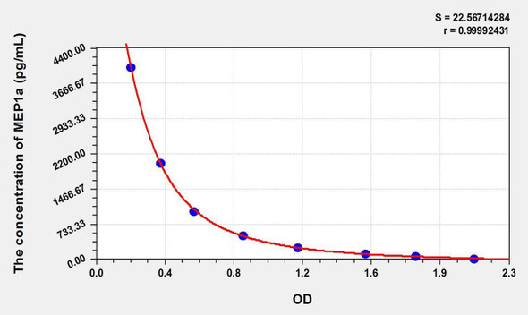 Rat MEP1a (Meprin A Alpha) ELISA Kit (AEKE01468)