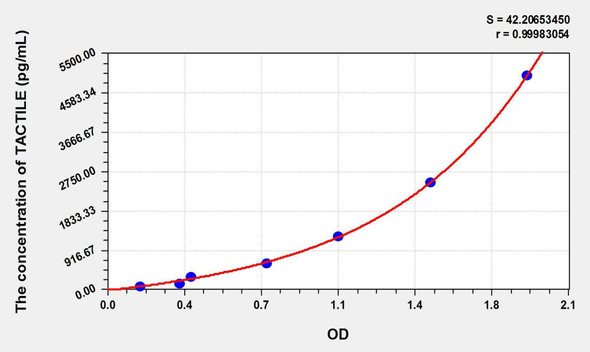 Human TACTILE (T-Cell Activation Antigen, Increased Late Expression) ELISA Kit (AEKE01486)