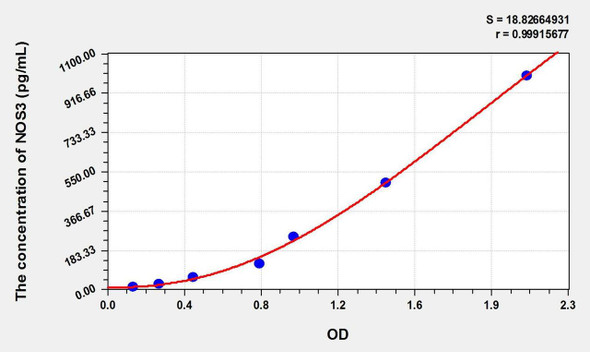 Pig NOS3 (Nitric Oxide Synthase 3, Endothelial) ELISA Kit (AEKE01496)