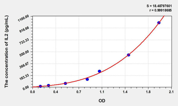 Cattle IL2 (Interleukin 2) ELISA Kit (AEKE01506)