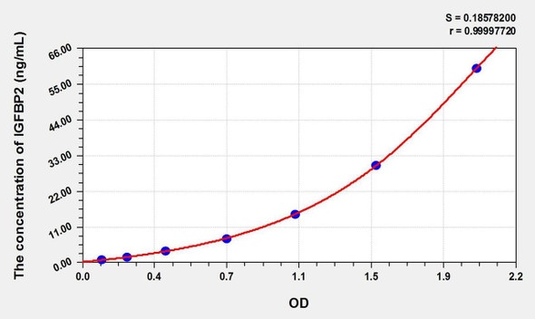 Cattle IGFBP2 (Insulin Like Growth Factor Binding Protein 2) ELISA Kit (AEKE01555)