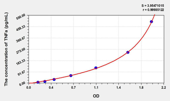 Horse TNFa (Tumor Necrosis Factor Alpha) ELISA Kit (AEKE01559)