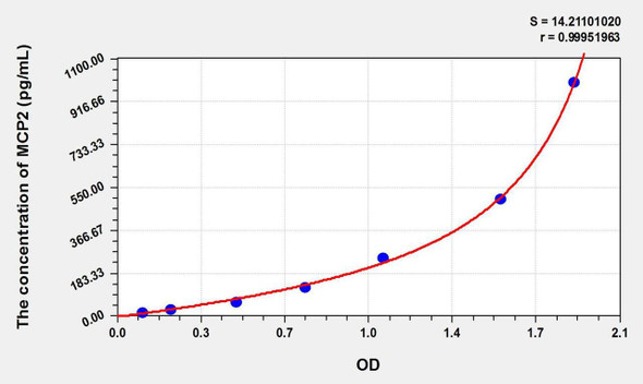 Cattle MCP2 (Monocyte Chemotactic Protein 2) ELISA Kit (AEKE01596)