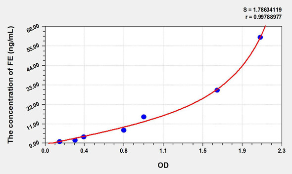 Pig FE (Ferritin) ELISA Kit (AEKE01630)