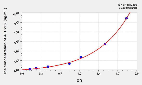 Mouse ATP2B2 (ATPase, Ca++ Transporting, Plasma Membrane 2) ELISA Kit (AEKE01642)