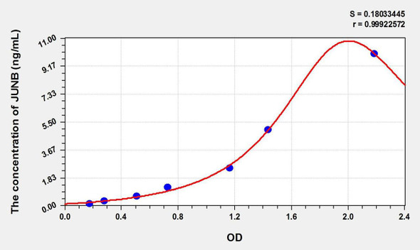 Mouse JUNB (Jun B Proto Oncogene) ELISA Kit (AEKE01651)