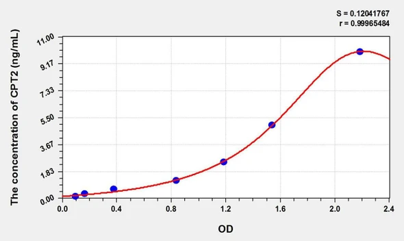 Rat CPT2 (Carnitine Palmitoyltransferase 2, Mitochondrial) ELISA Kit (AEKE01675)