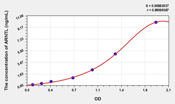 Rat ARNTL (Aryl Hydrocarbon Receptor Nuclear Translocator Like Protein) ELISA Kit (AEKE01695)