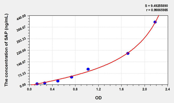 Rat SAP (Serum Amyloid P Component) ELISA Kit (AEKE01737)