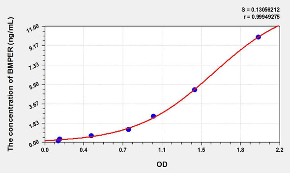 Mouse BMPER (BMP Binding Endothelial Regulator) ELISA Kit (AEKE01772)