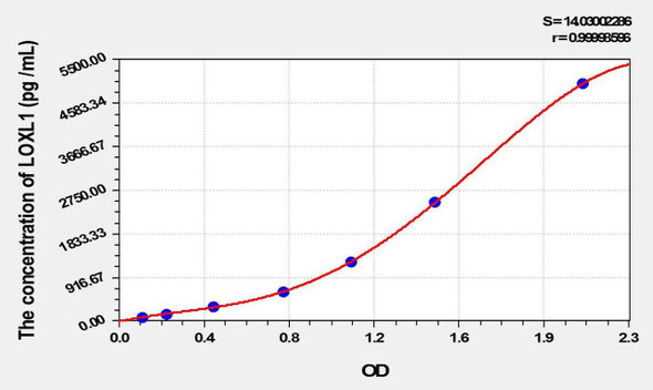 Mouse LOXL1 (Lysyl Oxidase Like Protein 1) ELISA Kit (AEKE01797)