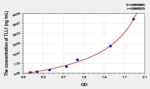 Human TLL1 (Tolloid Like Protein 1) ELISA Kit (AEKE01799)
