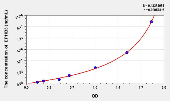 Mouse EPHB3 (Ephrin Type B Receptor 3) ELISA Kit (AEKE01815)