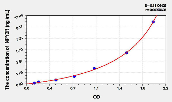 Mouse NPY2R (Neuropeptide Y Receptor Y2) ELISA Kit (AEKE01841)