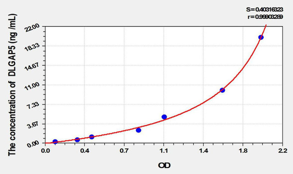 Human DLGAP5 (Discs, Large Homolog Associated Protein 5) ELISA Kit (AEKE01852)