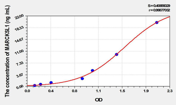 Human MARCKSL1 (MARCKS Related Protein) ELISA Kit (AEKE01864)