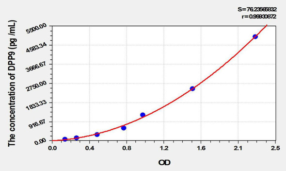 Mouse DPP9 (Dipeptidyl Peptidase 9) ELISA Kit (AEKE01865)