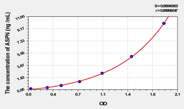 Mouse ASPN (Asporin) ELISA Kit (AEKE01870)