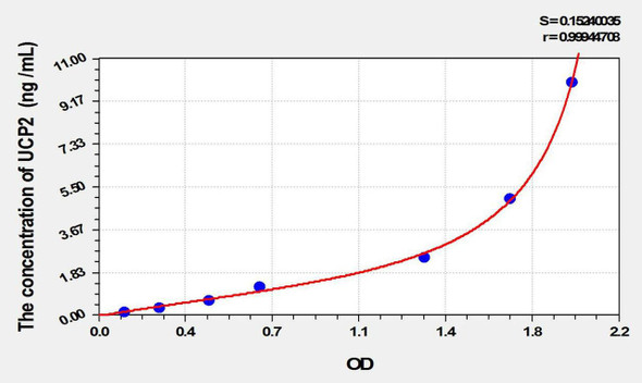 Rat UCP2 (Uncoupling Protein 2, Mitochondrial) ELISA Kit (AEKE01872)