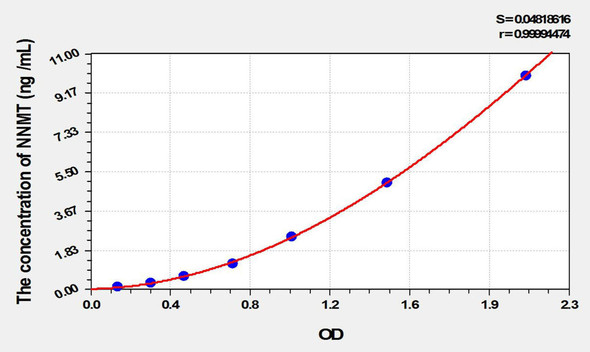 Mouse NNMT (Nicotinamide-N-Methyltransferase) ELISA Kit (AEKE01892)