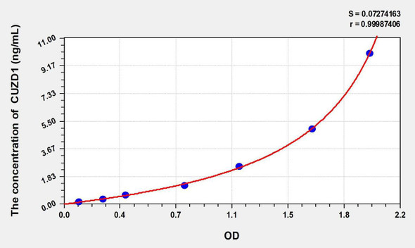 Human CUZD1 (CUB And Zona Pellucida Like Domains Protein 1) ELISA Kit (AEKE01894)