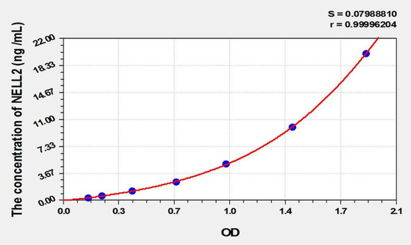 Human NELL2 (NEL Like Protein 2) ELISA Kit (AEKE01898)