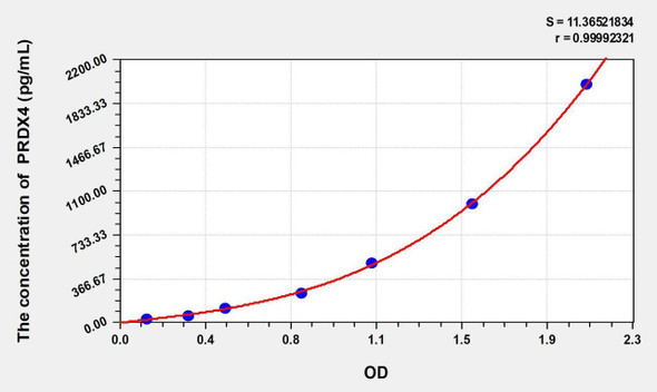 Mouse PRDX4 (Peroxiredoxin 4) ELISA Kit (AEKE01901)