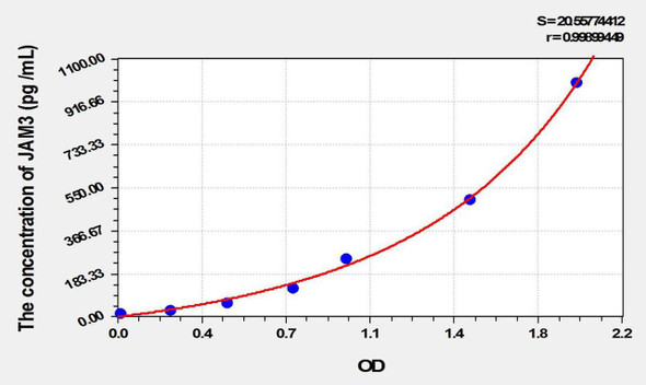 Human JAM3 (Junctional Adhesion Molecule 3) ELISA Kit (AEKE01910)