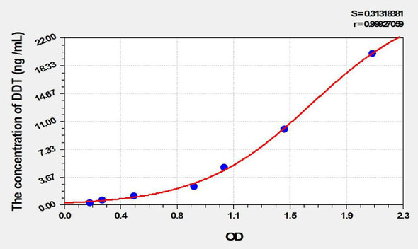 Mouse DDT (D-Dopachrome Tautomerase) ELISA Kit (AEKE01916)