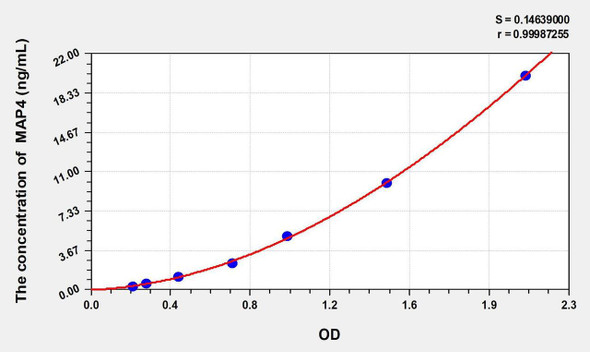 Rat MAP4 (Microtubule Associated Protein 4) ELISA Kit (AEKE01920)