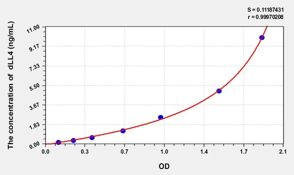 Rat dLL4 (Delta Like Protein 4) ELISA Kit (AEKE01922)