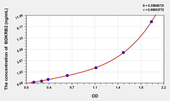 Rat BDKRB2 (Bradykinin Receptor B2) ELISA Kit (AEKE01968)