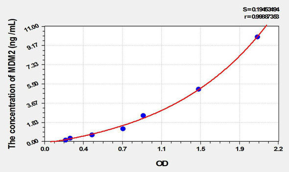 Mouse MDM2 (Mdm2 p53 Binding Protein Homolog) ELISA Kit (AEKE01996)