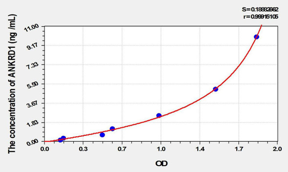 Mouse ANKRD1 (Ankyrin Repeat Domain Protein 1) ELISA Kit (AEKE01997)
